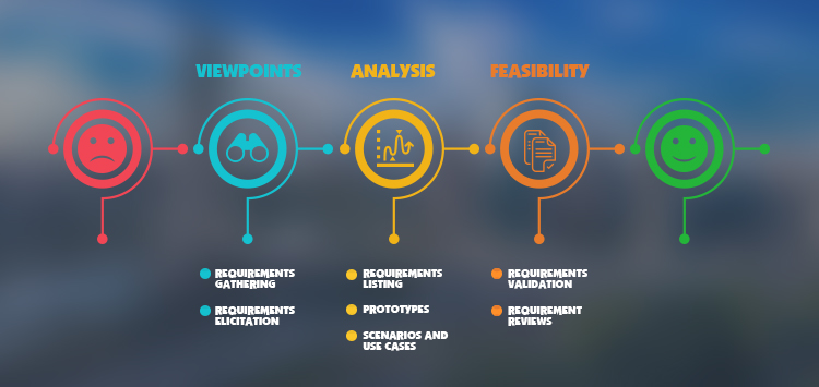 The Principles of Requirements Engineering: Viewpoint, Analysis & Feasibility